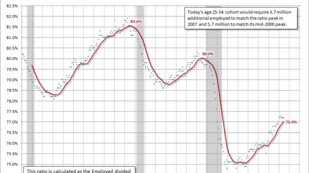 Ratio emploi/population pour les américains âgés de 25 à 54 ans, de 1990 à aujourd'hui - voici la vraie image du chômage car elle enlève la composante départ à la retraite et baisse du nombre d'actif