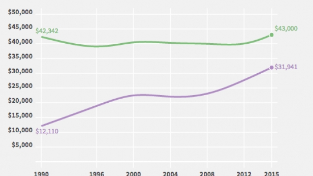 Aux USA, la dette des étudiants dépasse largement la croissance des salaires, données collectées depuis 1990