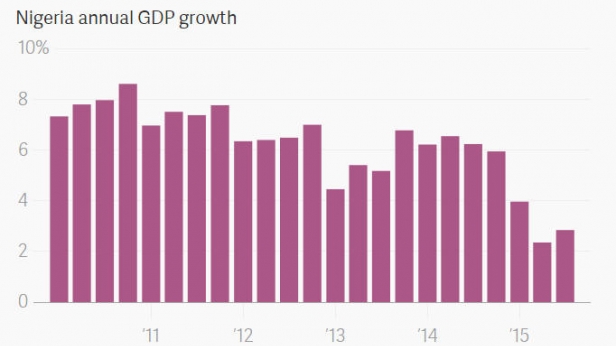 Croissance du PIB du Nigéria de 2010 à aujourd'hui - Le ralentissement économique du pays prend une pause au 3 ème trimestre