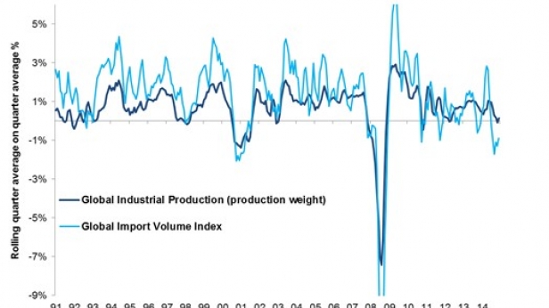 La production industrielle mondiale dans le rouge en 2015, le volume des exportations chute