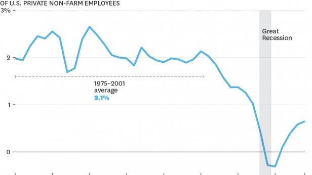 Créations d'emplois aux USA depuis 1975 - Les chiffres remontent légèrement depuis 2010, mais sont en deçà des niveaux historiques