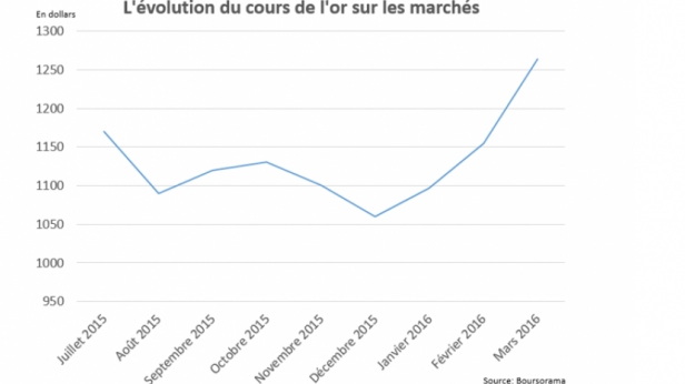 Après quatre ans de baisse, l’once d'or a gagné environ 20% en trois mois. Face aux inquiétudes sur l’économie mondiale, le métal jaune joue à nouveau son rôle de valeur refuge