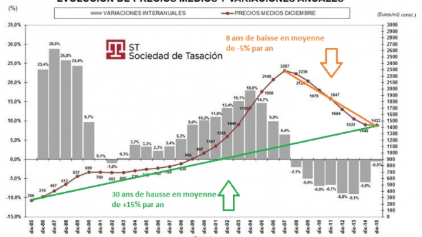 Espagne : évolution des prix immobilier sur 30 ans. C'est le moment d'acheter !