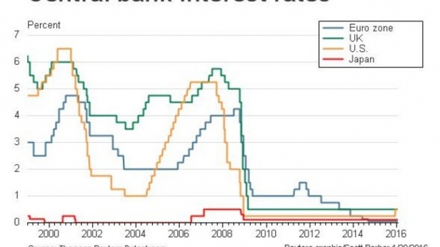 Les taux d'intérêt dans la zone Euro, aux USA, en Grande-Bretagne et au Japon, de 2000 à aujourd'hui