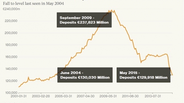 C'est trop tard. L'argent s'est envolé... Les dépôts privés dans les banques grecs sont revenus au niveau de 2004. La demi mesure permanente des technocrates montre ses limites face au problème grec !