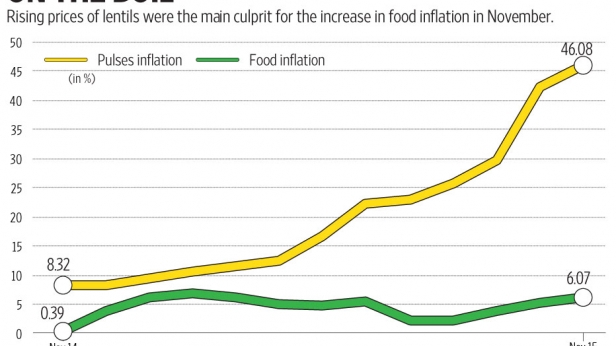 L'inflation alimentaire l'année passée, poussée par une forte inflation du prix des légumineuses