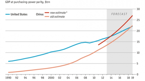 PIB des USA et de la Chine depuis 1990, et prévisions corrigées jusqu'à 2019 - La Chine devient la plus grande économie du monde