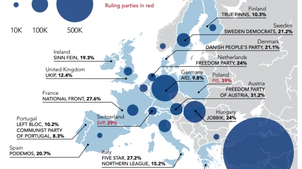 Montée des partis d’extrême droite et gauche en Europe avec l'afflux de réfugiés sur le continent