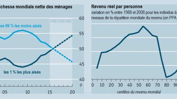 La répartition mondiale des revenus en 2 graphiques