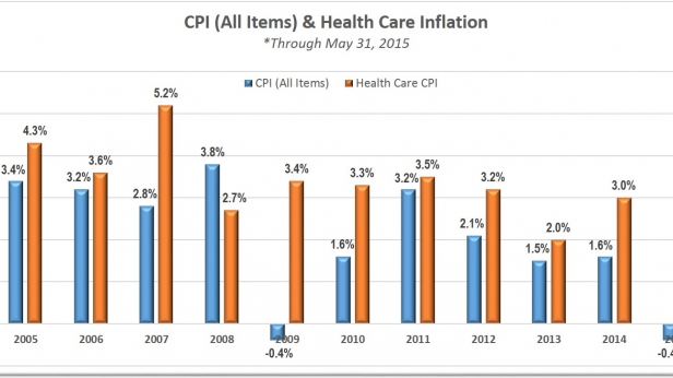 Depuis 10 ans, aux USA, les coûts de santé ont une inflation largement supérieure à celle des prix à la consommation