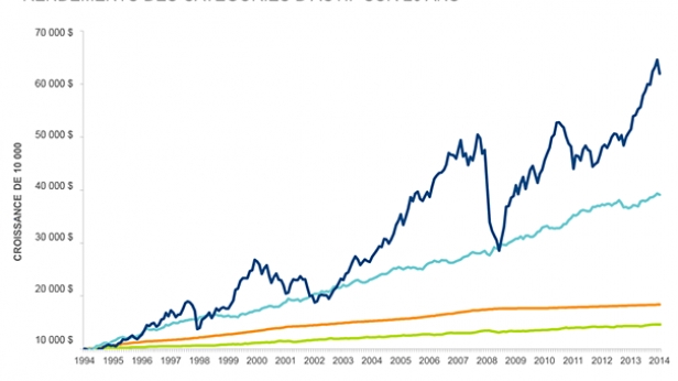 La clef de l'investissement reste la même depuis toujours : combien gagne t on dans les obligations par rapport aux actions. Ce graphique des marchés canadiens de l'an dernier montre parfaitement le concept