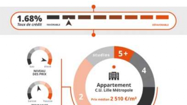 Evolution du marché immobilier 2016