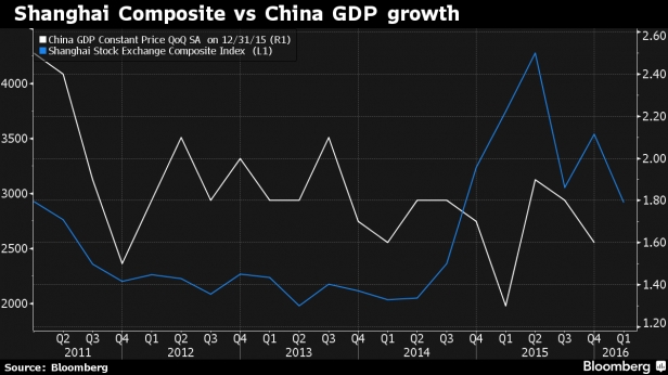 L'indice composite de Shanghai et la croissance du PIB chinois, de 2011 à 2016