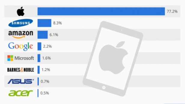 Aux Etats-Unis, Apple est le leader incontesté du marché des tablettes