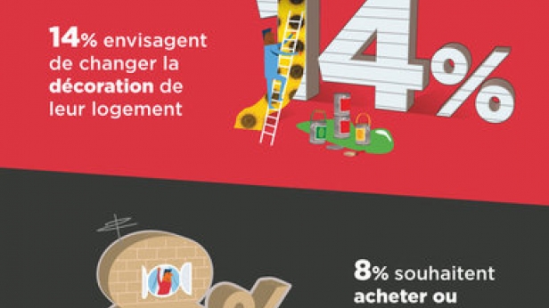 Rénover son logement, une priorité pour les Français
