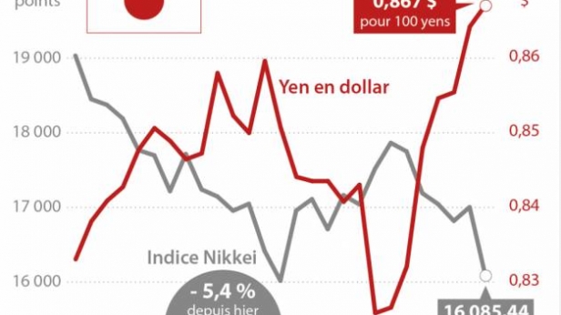 DOLLAR - YEN - NIKKEI Sacrée corrélation!