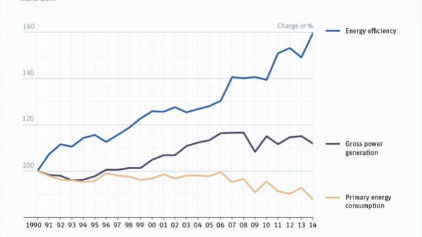 La transformation énergétique en Allemagne, de 1990 à 2014