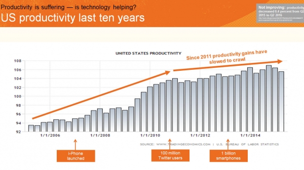 La croissance de la productivité américaine depuis 2006