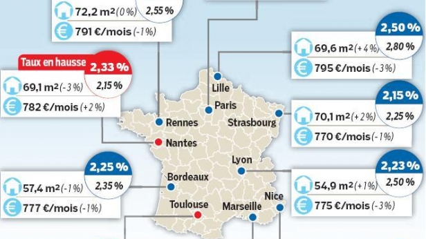 les taux de crédits immobilier en France en 2016