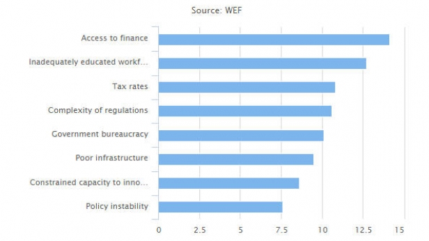 Les freins les plus importants au business en Grande-Bretagne