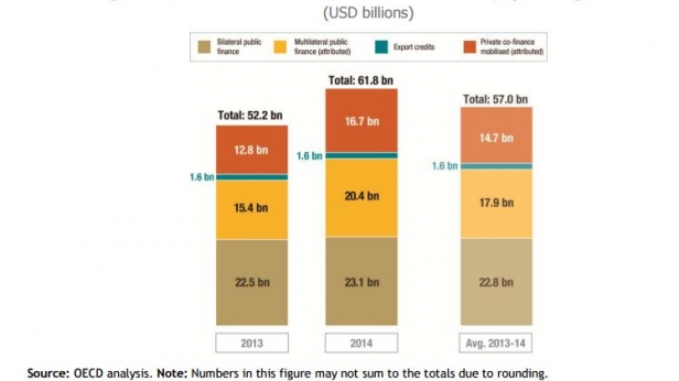 Le financement climatique en 2013 et 2014, suivant les sources de financement