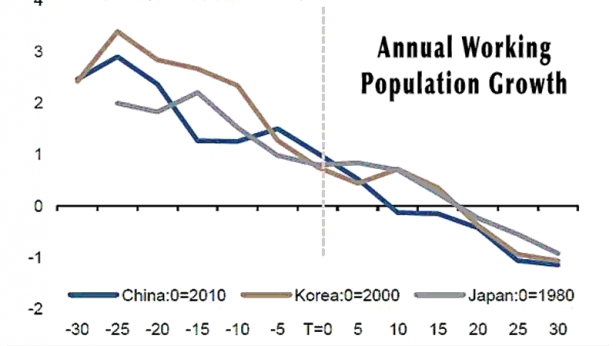 La croissance de la population active en Chine, en Corée et au Japon, historique et prévisions sur une durée de 60 ans