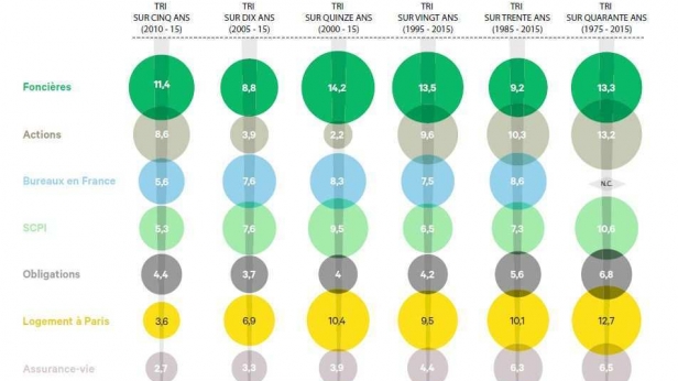 Meilleurs investissements : les foncières en tête devant les actions