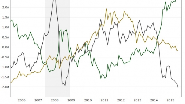Variation de l'or, du pétrole et du dollar US sur 10 ans