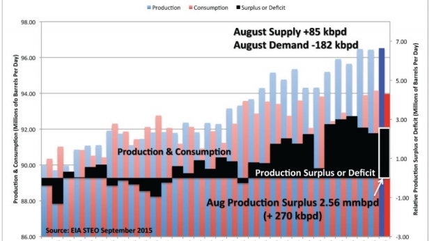 La production et consommation de pétrole dans le monde, de janvier 2013 à août 2015