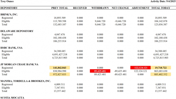 JP Morgan et ses retraits d'or physique sur le COMEX - les chiffres officiels