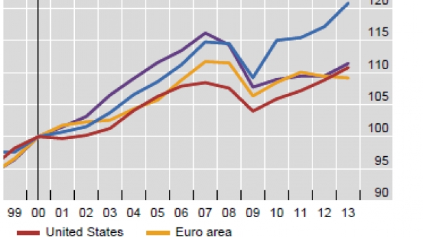 Le PIB réel par population active, depuis 1999 - Depuis 2009, le Japon dépasse de loin les USA, l'Angleterre et la zone Euro