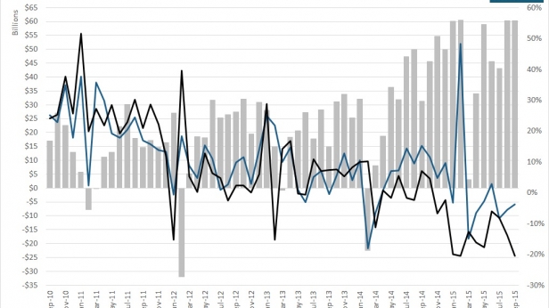 Les échanges commerciaux de la Chine à l'international, de septembre 2010 à septembre 2015