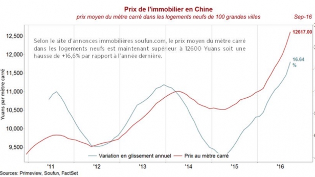 Les prix immobilier explosent en Chine !