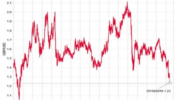 La Livre Sterling à son plus bas niveau face au Dollar depuis 1985