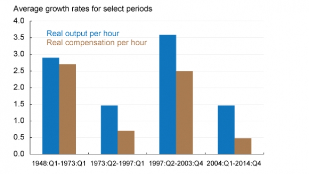 Aux USA, la productivité réelle par heure et la rémunération par heure de 1948 à 2014
