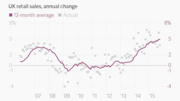 Les ventes au détail Britanniques de 2007 à 2015