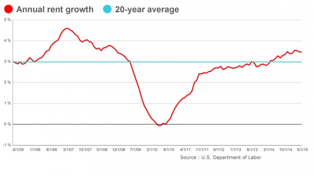 La croissance annuelle des loyers aux Etats-Unis, de 2005 à aujourd'hui: une inflation de 3,5% la dernière année, plus importante que celle des autres prix à la consommation