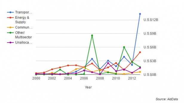 Evolution de l'aide de la Chine à l'Afrique, par secteur, de 2000 à 2014
