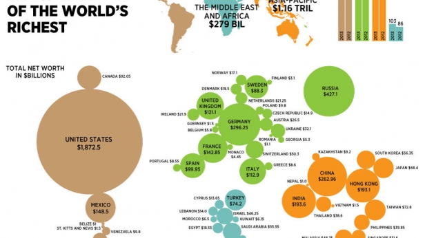 La répartition des milliardaires dans le monde - les Etats-Unis en tête, l'Asie bientôt au niveau de l'Europe !
