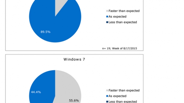 Windows 10 a moins d'impact sur les ventes de PC que windows 7