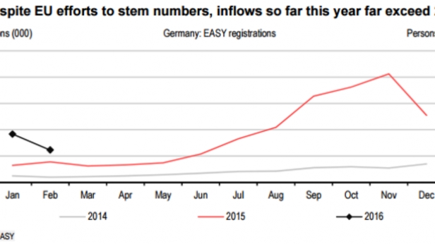 L'afflux de réfugiés en Allemagne en 2016 dépasse le niveau atteint en 2015 à la même période