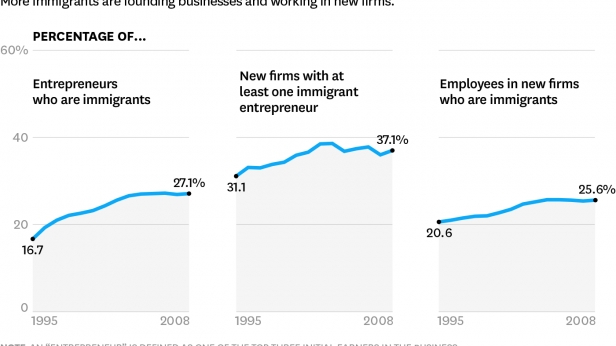 La contribution des immigrants en entreprise et dans entrepreneuriat aux USA, de 1995 à 2008