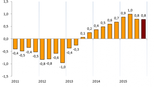 Le PIB de l'Espagne, de 2010 à 2015