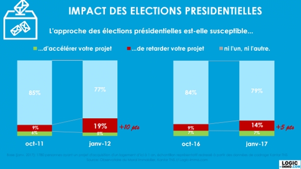 Impact des élections sur l'immobilier ?
