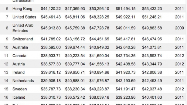 Bon ben, c'est pas de bol là... Au dernier classement des pays les plus riches, le TOP 23, la France n'est pas dedans... En plus de la gifle de la parité de pouvoir d'achat où on est passé du rang 5 à 10. Le socialisme c'est le top du top !
