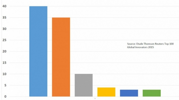 Palmarès des pays comptant le plus d'entreprises dans le top 100 des plus innovantes dans le monde en 2015