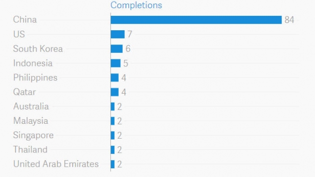 Les pays qui ont construit le plus de grattes ciel en 2016 - La Chine largement en tête