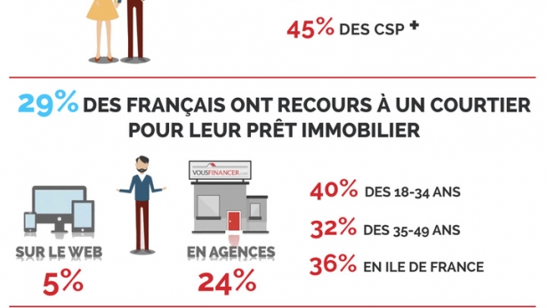 Près du tiers des Français ont eu recours à un courtier pour financer leur prêt immobilier