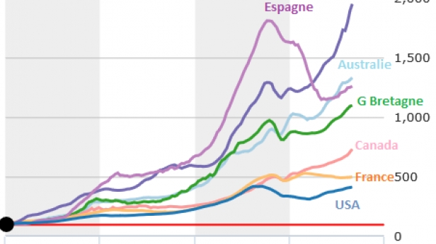 évolution des prix immobiliers dans le Monde