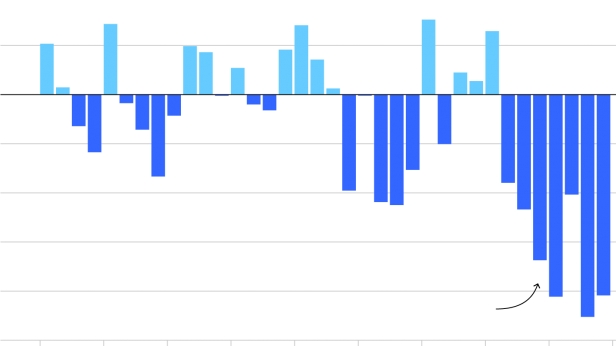 Les entrées et sorties de capitaux financiers de Chine de 2007 à 2015